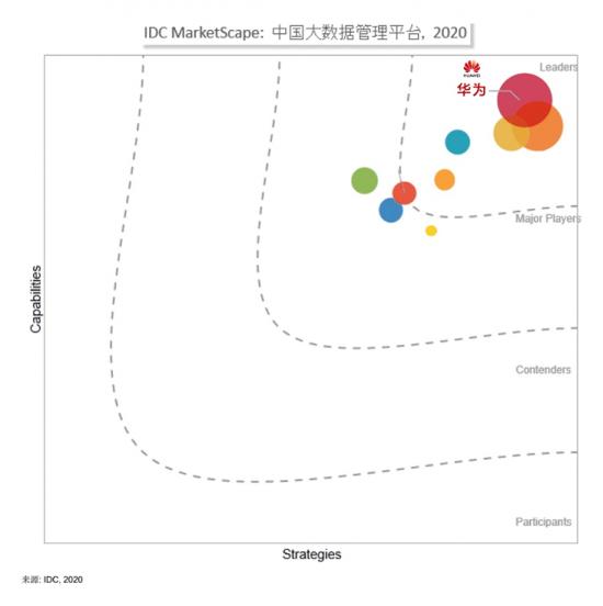 IDC报告拆解：大数据平台的领导者为什么是华为云？