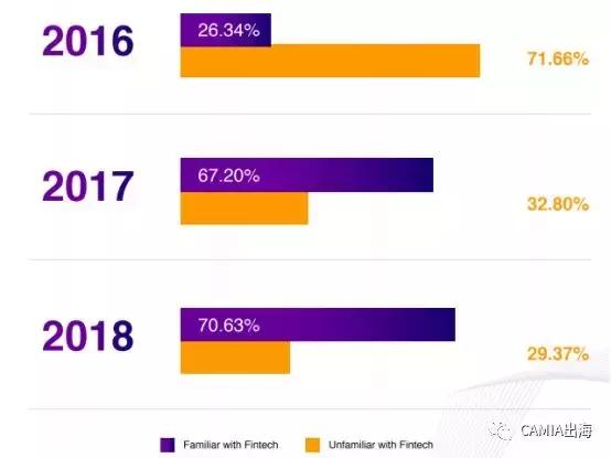 DailySocial：2018年印尼金融科技报告