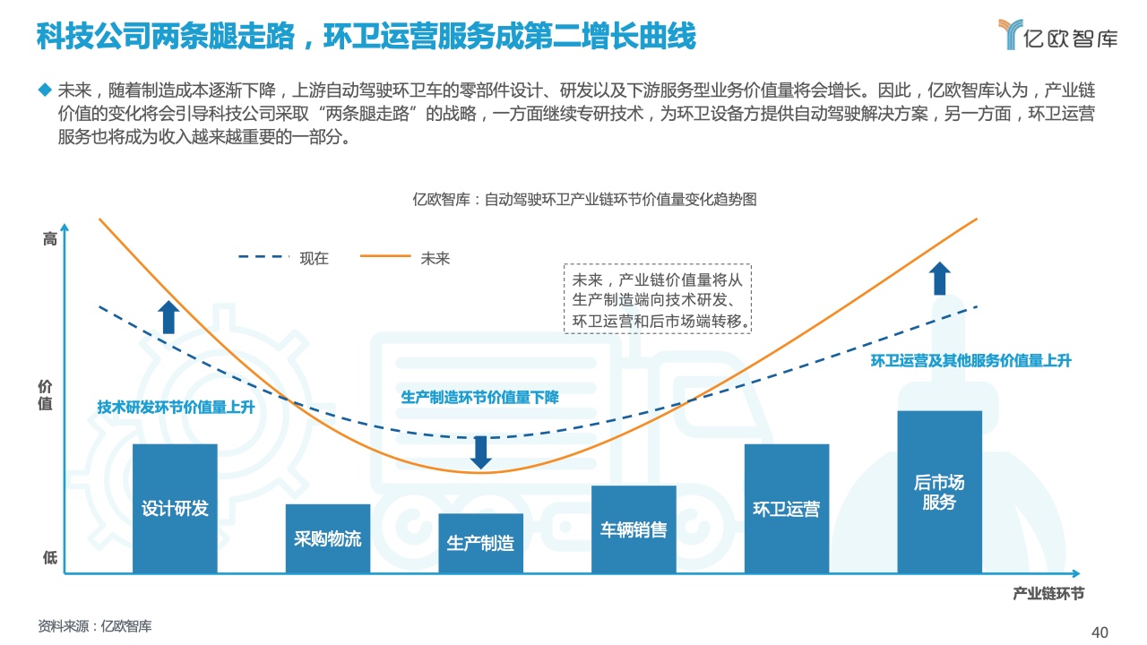 亿欧智库：2021自动驾驶环卫场景商业化应用研究报告（附下载）