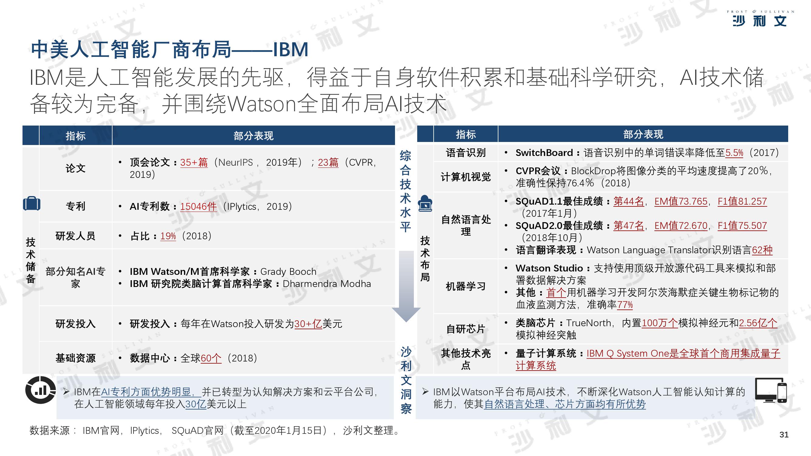 沙利文：2019年中美人工智能产业及厂商评估白皮书