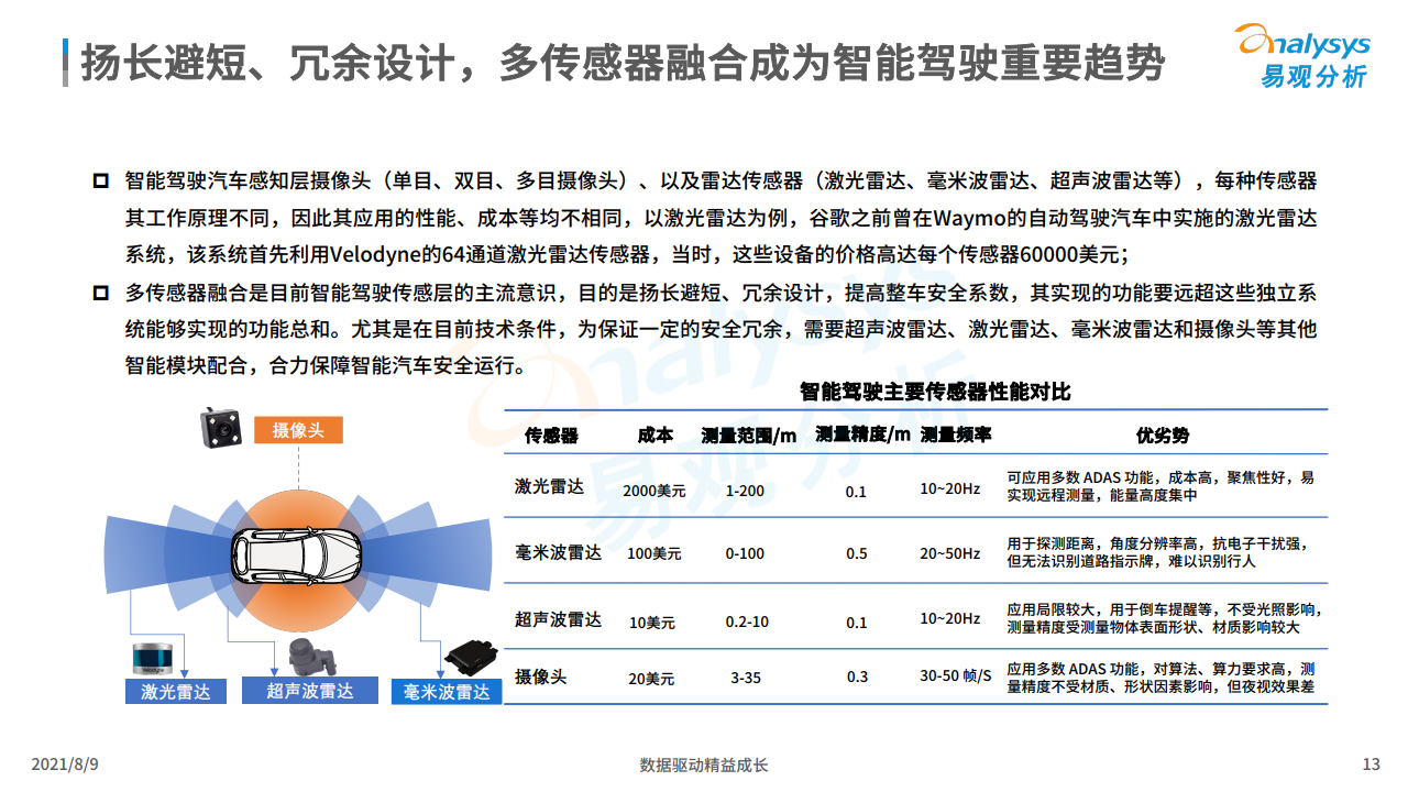 易观：2021年中国智能驾驶行业洞察（附下载）