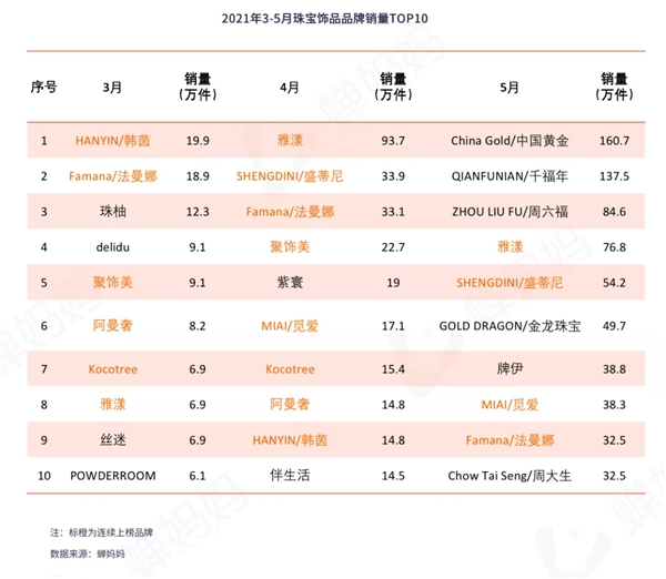 蝉妈妈发布5月抖音直播电商数据报告：品牌自播或已新平衡