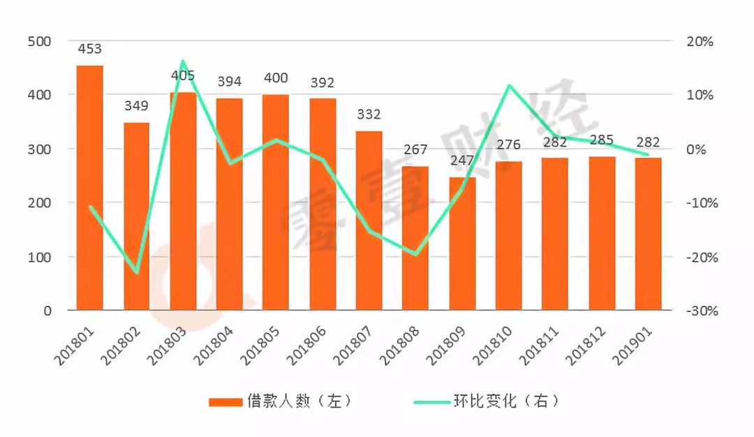 2019年1月网贷行业报告