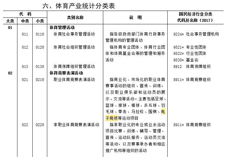 电竞正式归为体育竞赛表演活动，与三大球属同类型