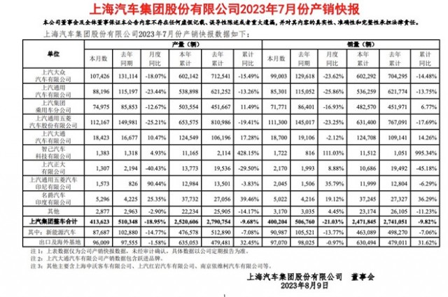 上汽集团7月销量40万辆，同比下滑21%