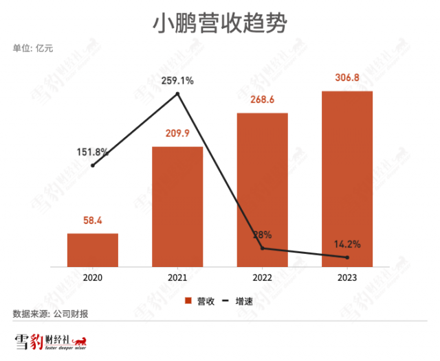 二次创业第三年，小鹏汽车的险境与险棋