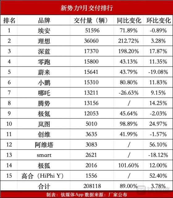 新势力9月交付比拼：问界VS理想的戏码何时上演？