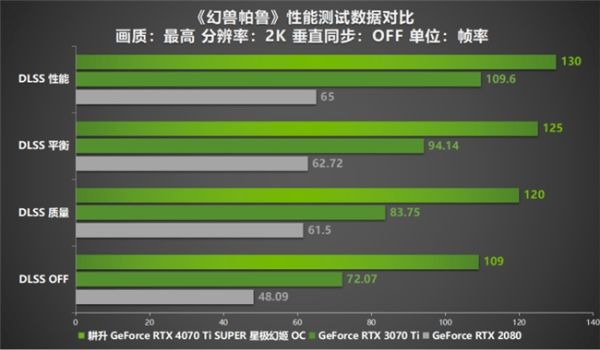 性能真的“太SUPER”！耕升 GeForce RTX 4070 Ti SUPER 星极幻姬 OC评测！ - 