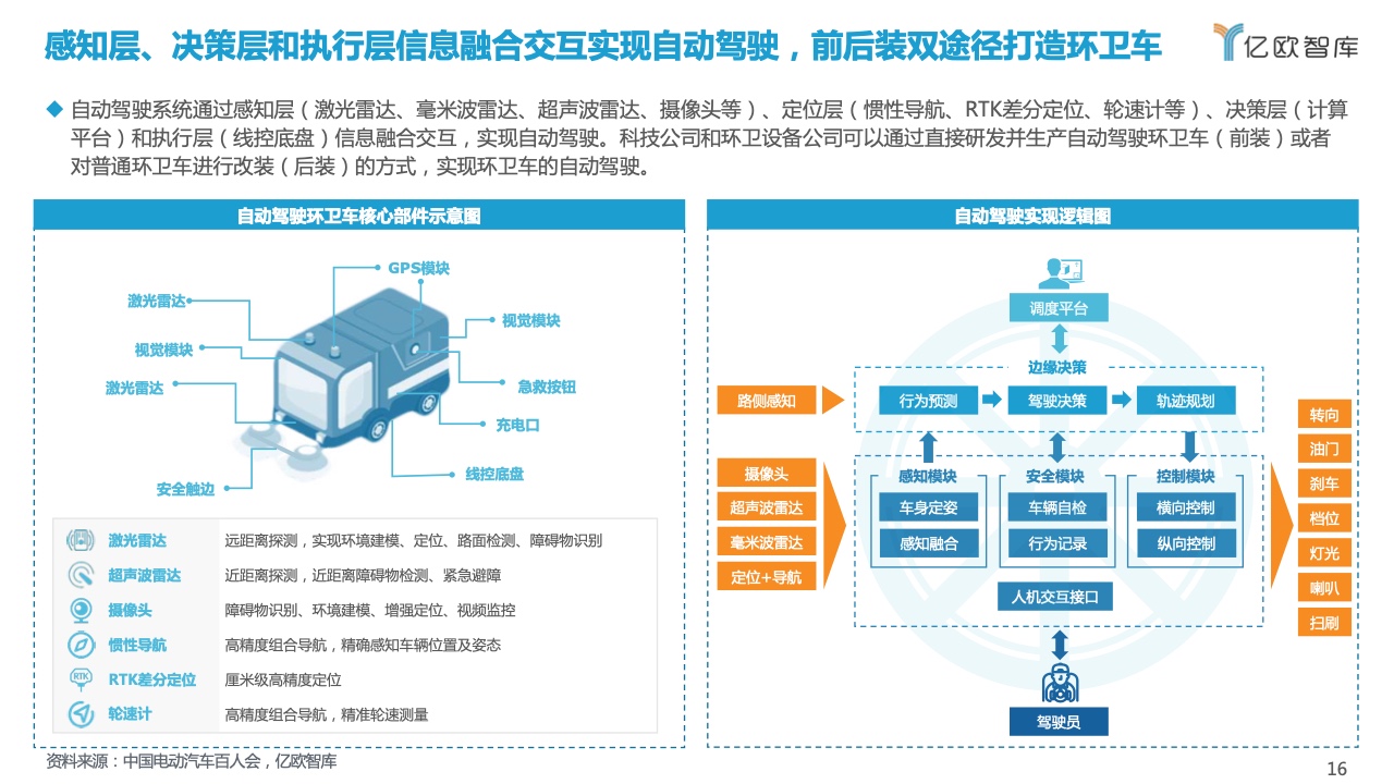 亿欧智库：2021自动驾驶环卫场景商业化应用研究报告（附下载）