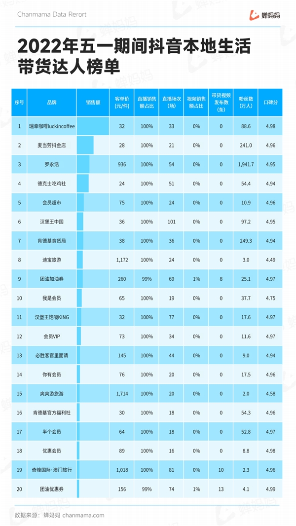 蝉妈妈抖音五一本地生活报告：自播号成销售主力 市场份额超六成 - 