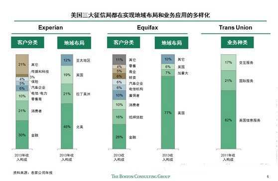 美国征信业研究分析