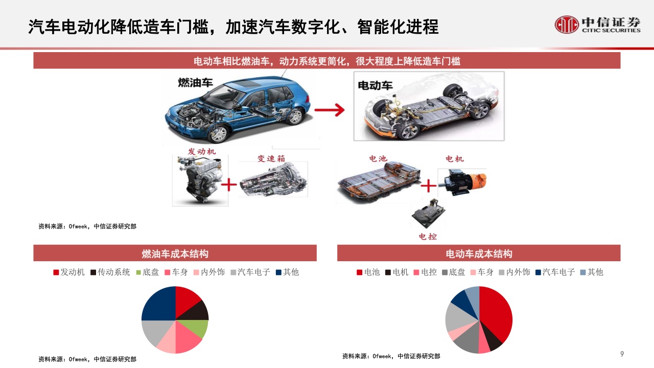 中信证券：2022年智能汽车&自动驾驶产业专题报告（附下载）