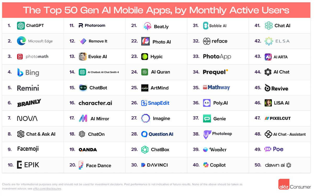 全球AI应用top50排行榜