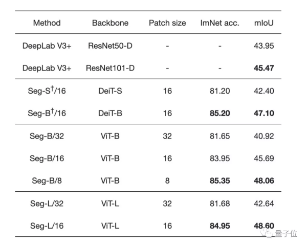 用Transformer进行图像语义分割，性能超最先进的卷积方法