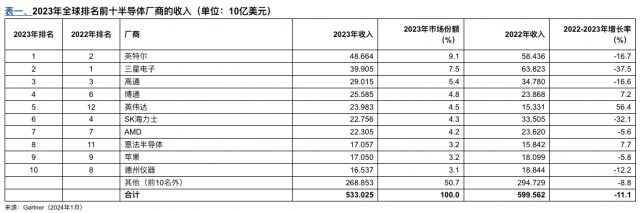 Gartner：2023年全球半导体收入减少11%  英特尔收入超越三星登顶