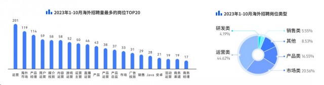 脉脉高聘：出海人才运营岗位招聘量居首 占比高达44%