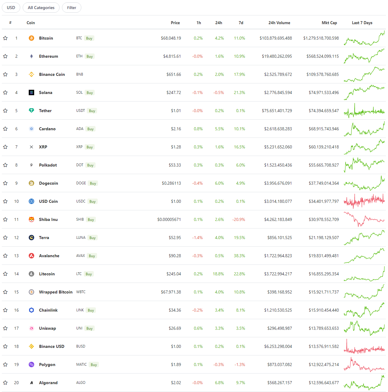 CoinGecko：加密货币总市值突破3万亿美元大关