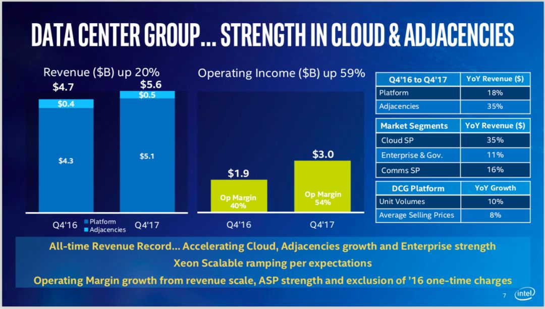 英特尔：4Q17数据中心业务驱动营收高速增长