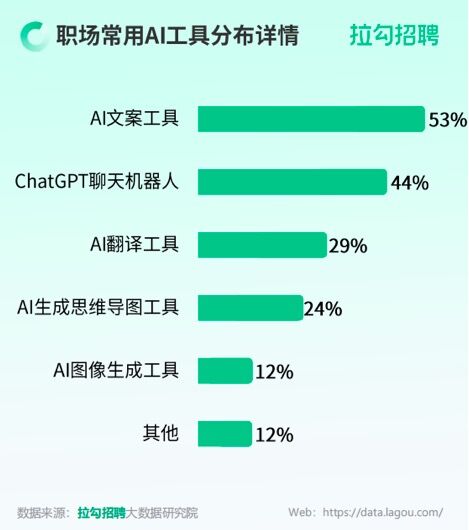 超4成人才已在职场应用ChatGPT  AIGC人才一季度岗位、薪资猛增