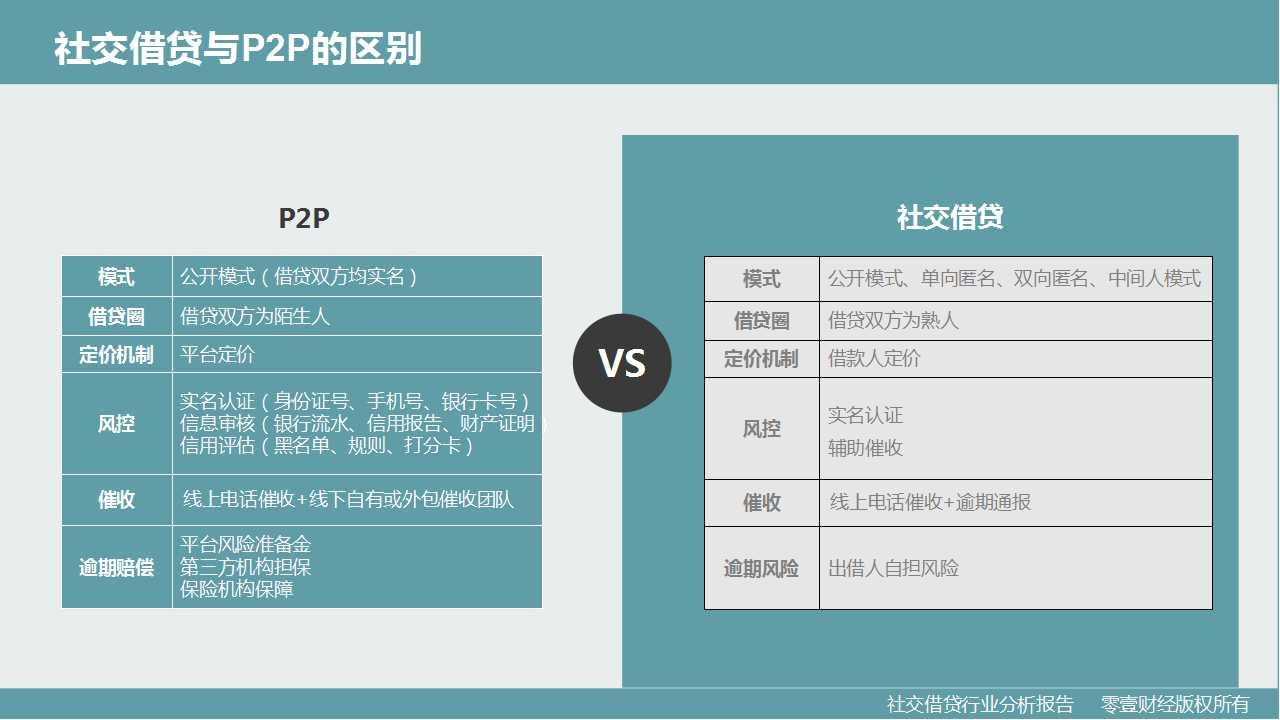 零壹研究院：社交借贷行业分析报告