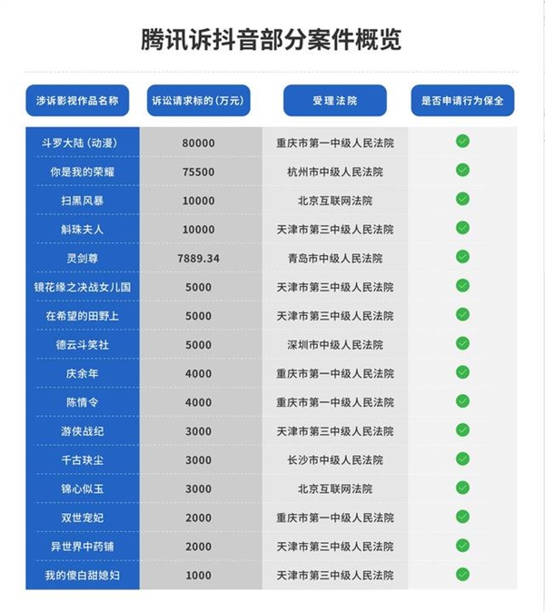 腾讯因《斗罗大陆》向抖音索赔8亿 半年来起诉抖音标的总额超29.43亿 - 