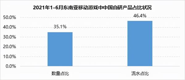 游戏厂商出海记：韩国内卷严重，其它地区占到什么地盘？