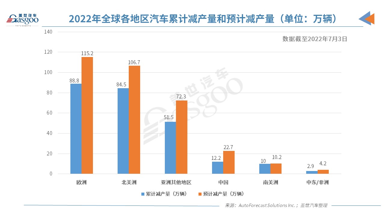 AFS：预计2022年全球汽车制造商将因缺芯削减331万辆汽车