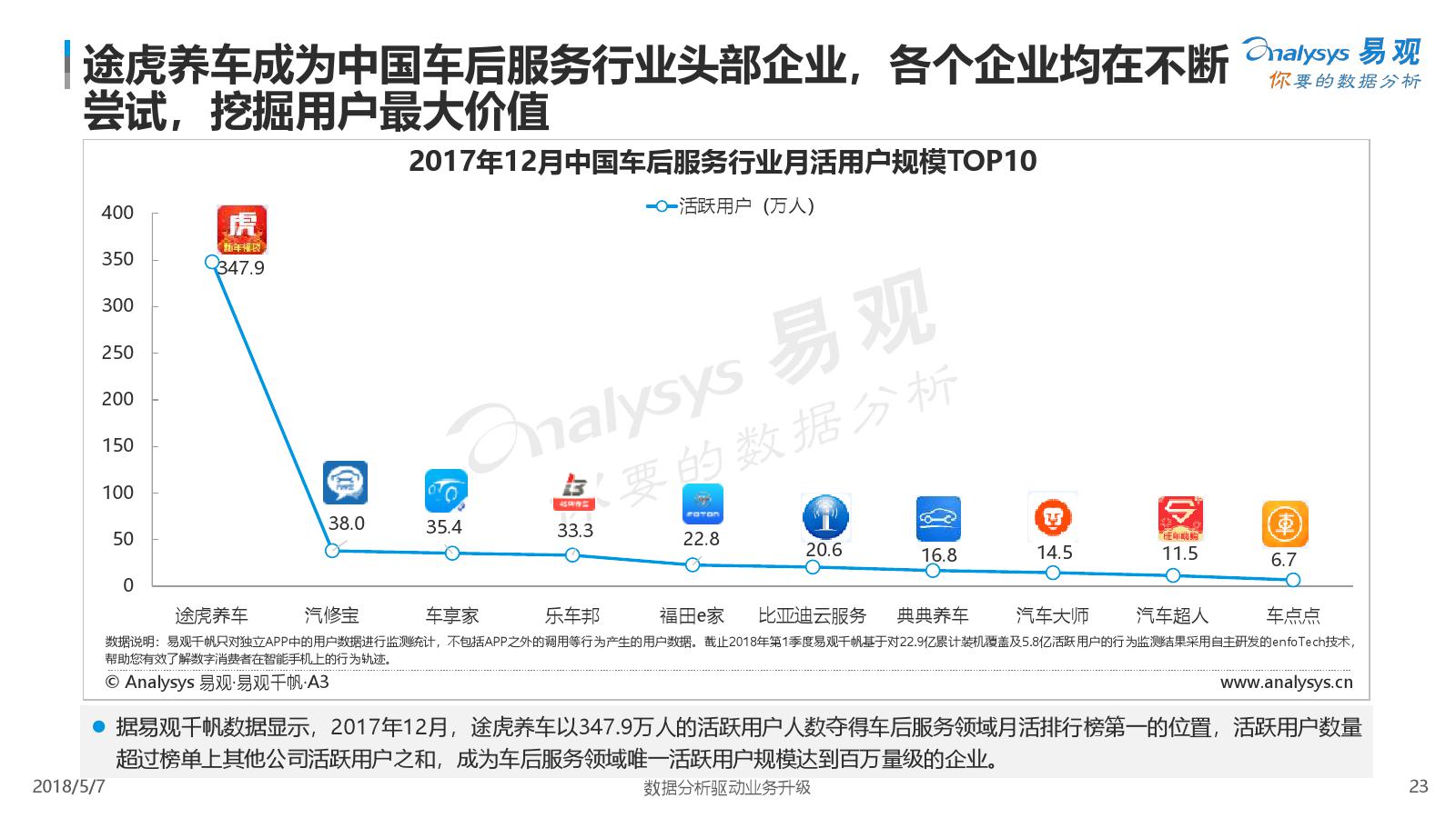 易观：2018中国汽车后市场电商年度综合分析（附下载）