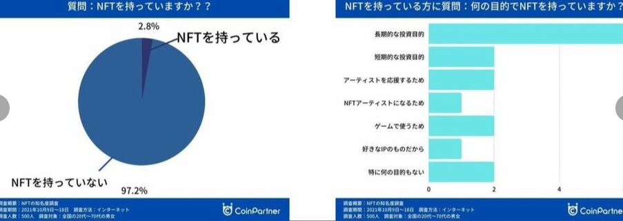 NFT House：调查显示三成网友认识NFT但拥有者仅占2.8%