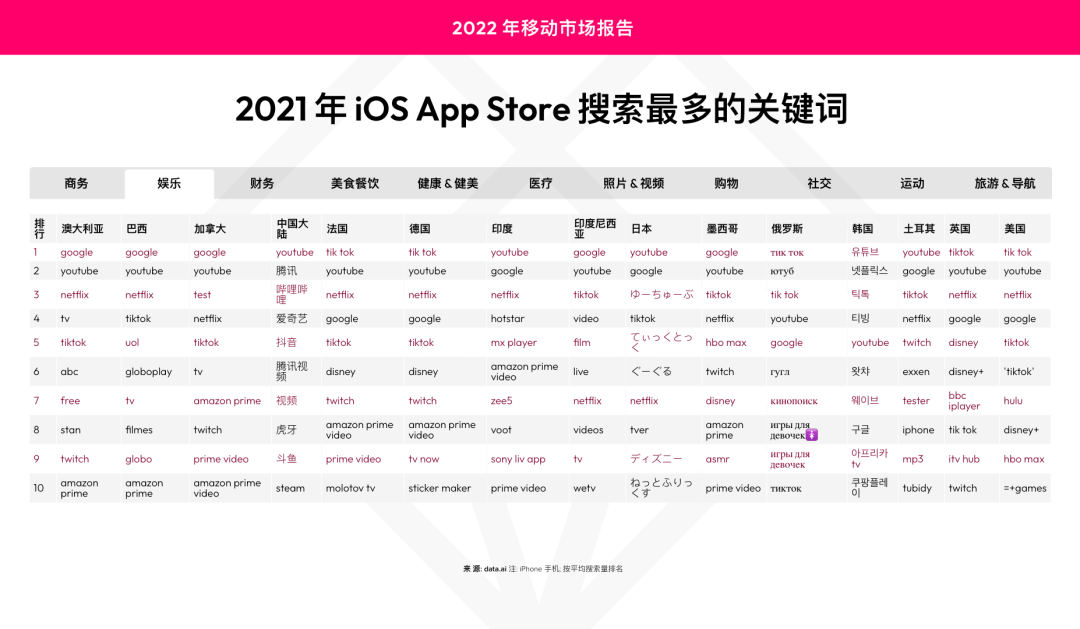 应用商店优化(ASO)：哪些是2021年热搜关键词