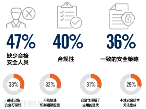 2020云安全趋势和主要威胁的先导篇：云迁移安全