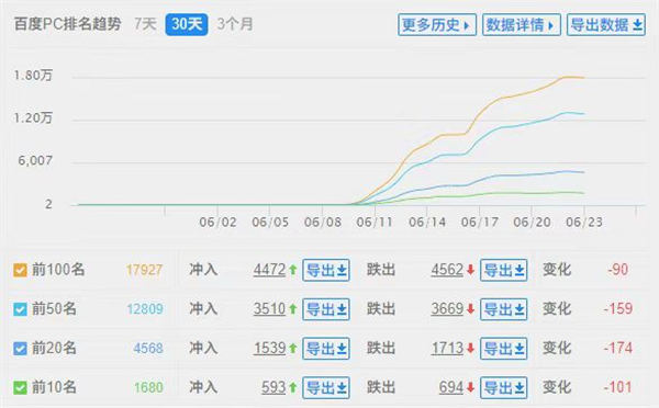 黑帽SEO案例分析10天爱站从0到6 - 