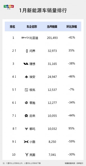 新能源车1月交付成绩单：问界首超理想，广汽埃安接近腰斩