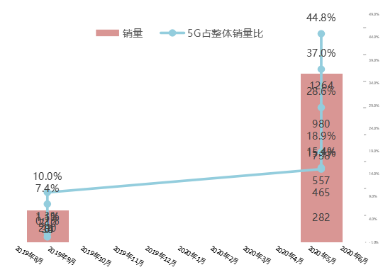 华为出售荣耀的背后：2020年智能手机市场透析