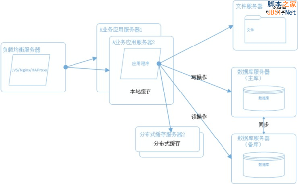 大型网站系统架构演化之路 - 