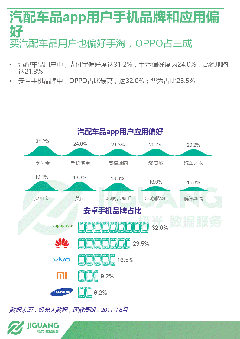 极光大数据：2017年中国汽车后市场App研究报告