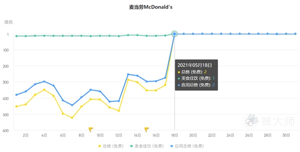 蝉大师发布5月应用排行：美食健身当先 麦当劳Keep排名剧升 - 