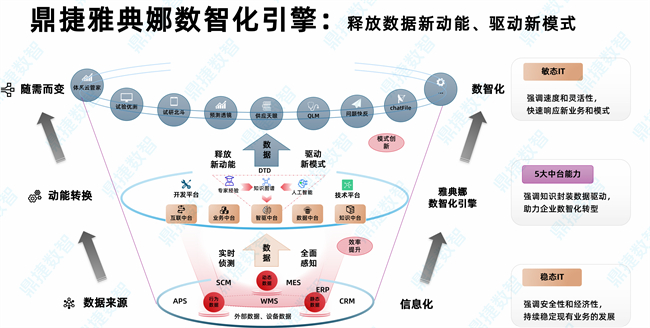 数链未来丨首席数据官联盟正式成立，鼎捷数智当选副主席单位 - 