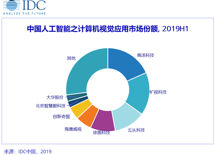 IDC：2019上半年中国人工智能市场规模达17.6亿美元