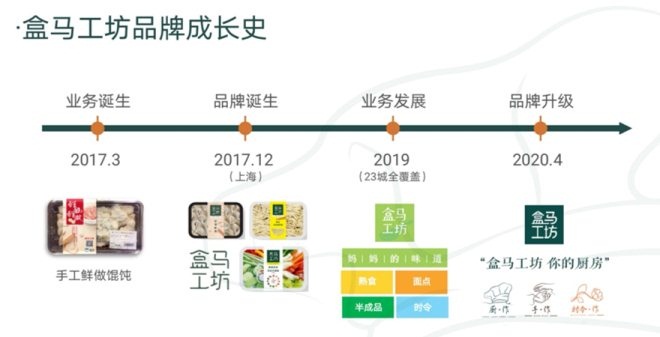 盒马工坊到底要干什么？