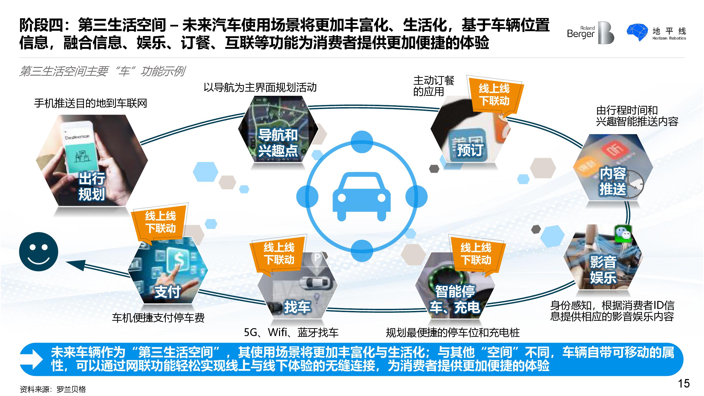 罗兰贝格&地平线：智能座舱发展趋势白皮书