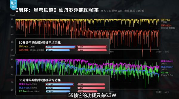 天玑9300全大核太狠了，性能、能效稳压其他 - 