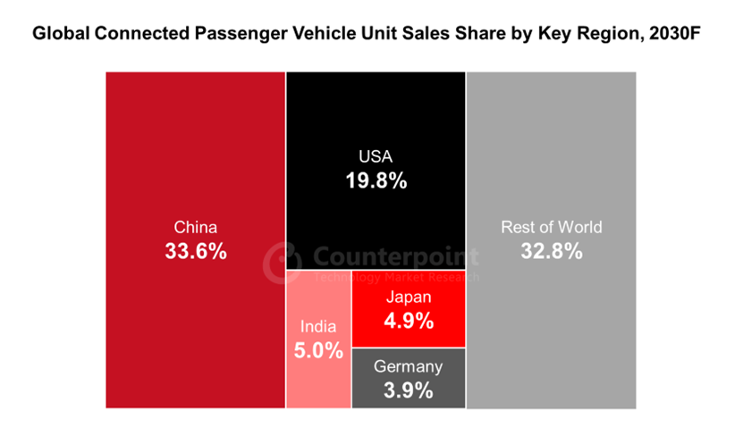 Counterpoint：2028年中国100%的新车是联网汽车