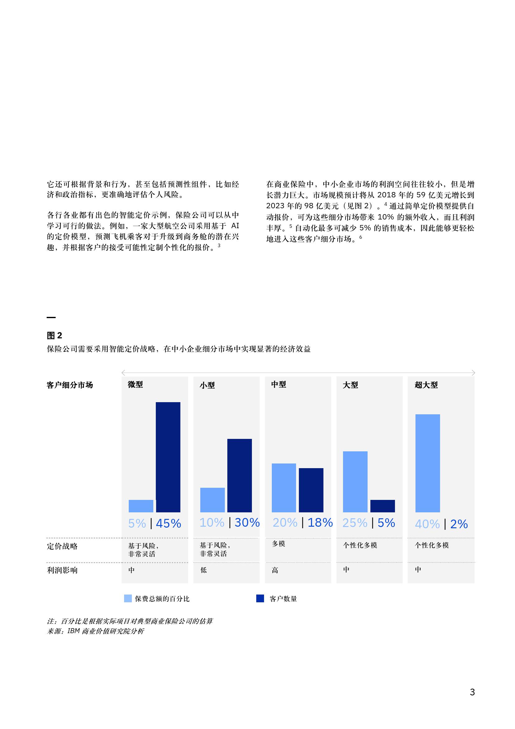 IBM：AI动态定价确保保险公司于市场现实同步（附下载）