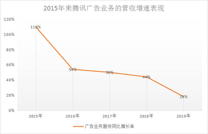 2019年报腾讯的业绩跷跷板：B端升起C端落下