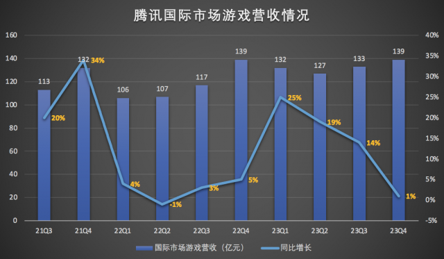 单季盈利427亿 腾讯Q4财报来了 微信生态惊喜颇多