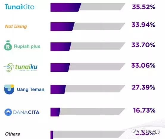 DailySocial：2018年印尼金融科技报告