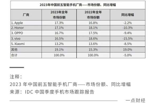 创新不足的手机行业，AI来救场？ - 