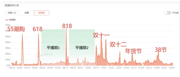 蝉妈妈直播观察：科学奋战618 四大方向拆解品牌增长支点 - 