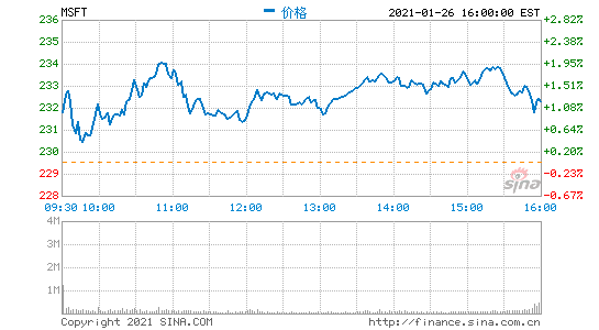 微软第二财季营收431亿美元 净利同比增33%